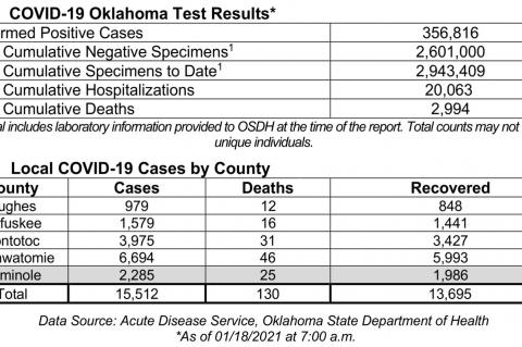 Oklahoma State Department of Health Situation Update
