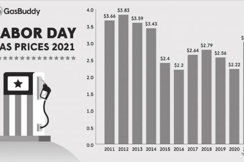 Labor Day Weekend Gas Prices Hint at Fall Decline, Remain at Seven-year High