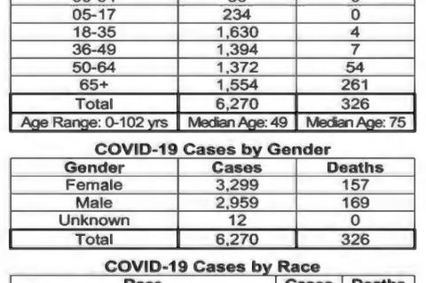 Oklahoma State Department of Health Situation Update