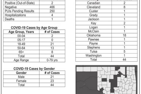 Oklahoma State Department of Health Situation Update