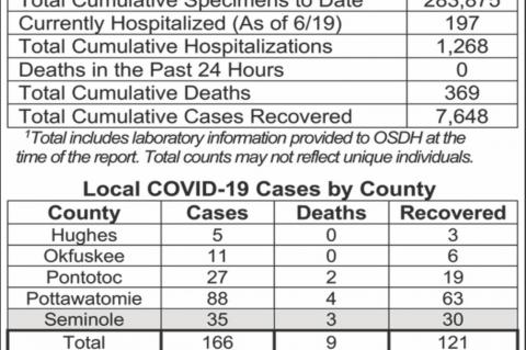 Oklahoma State Department of Health Situation Update