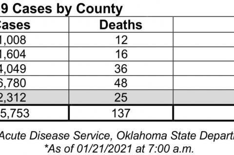 Oklahoma State Department of Health Situation Update