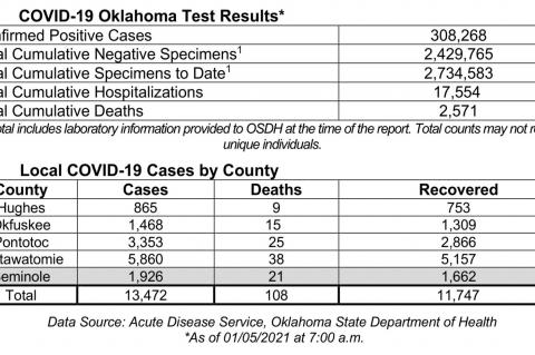 Oklahoma State Department of Health Situation Update