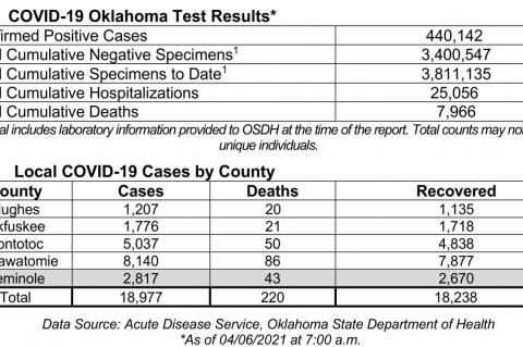 Oklahoma State Department of Health Situation Update