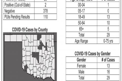 Oklahoma State Department of Health Situation Update