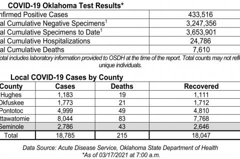 Oklahoma State Department of Health Situation Update