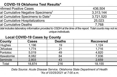 Oklahoma State Department of Health Situation Update