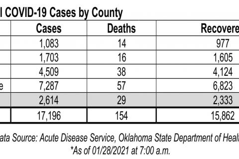 Oklahoma State Department of Health Situation Update