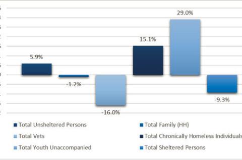 HUD Releases 2022 Homeless Assessment Report For Okla