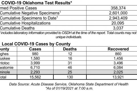 Oklahoma State Department of Health Situation Update