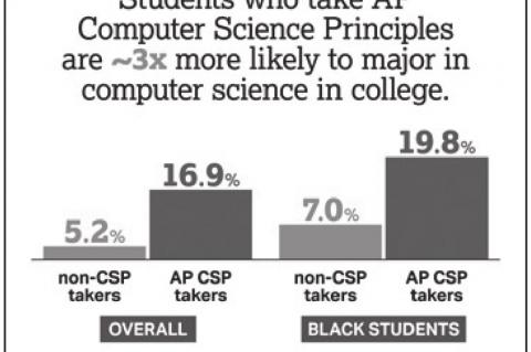 New Data: AP CSP Course is Diversifying Computer Science Pipeline