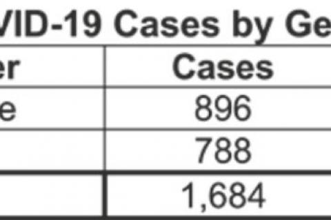 Oklahoma State Department of Health Situation Update