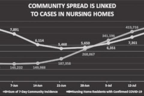 Nation Wide Nursing Homes See Spike in New COVID Cases Due to Community Spread