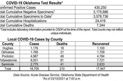 Oklahoma State Department of Health Situation Update