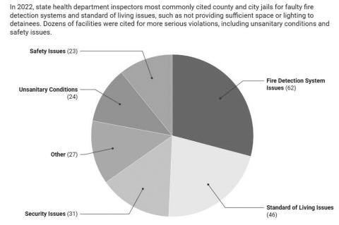 Most Oklahoma Jails Failed Health Dept. Inspections in 2022