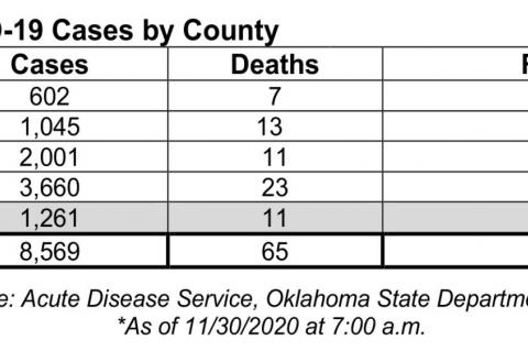 Oklahoma State Department of Health Situation Update