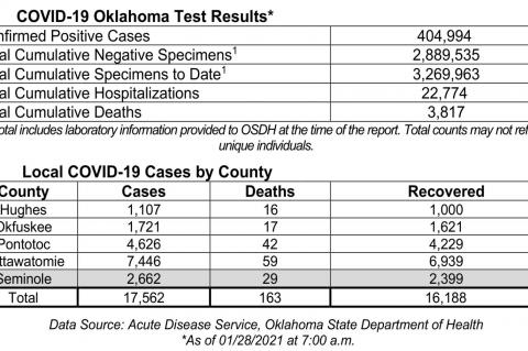 Oklahoma State Department of Health Situation Update
