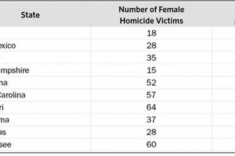 Oklahoma #8 in Nation in Rate of Women Murdered by Men