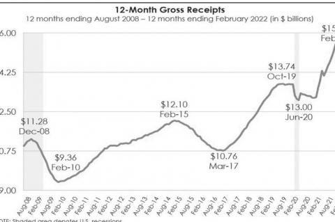Okla. Treasurer: Ukrainian War Clouds Economic Future
