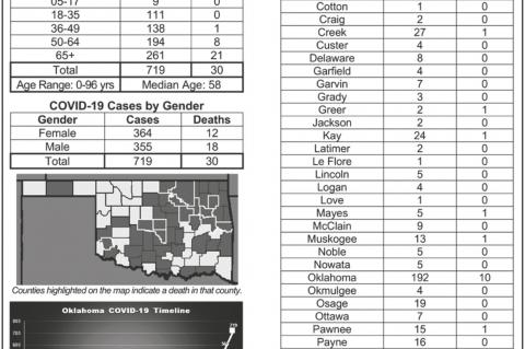 Oklahoma State Department of Health Situation Update