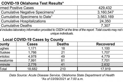 Oklahoma State Department of Health Situation Update