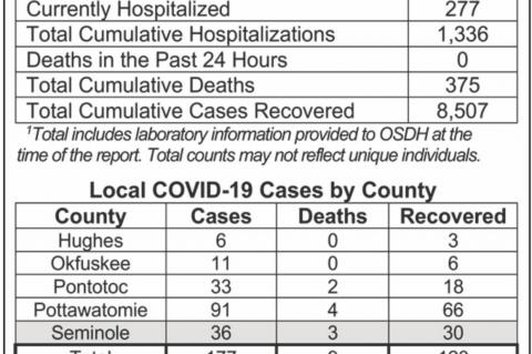 Oklahoma State Department of Health Situation Update