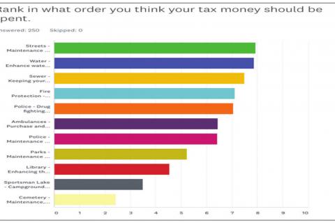 Street Maintenance Ranked as Top Priority by Citizen Poll