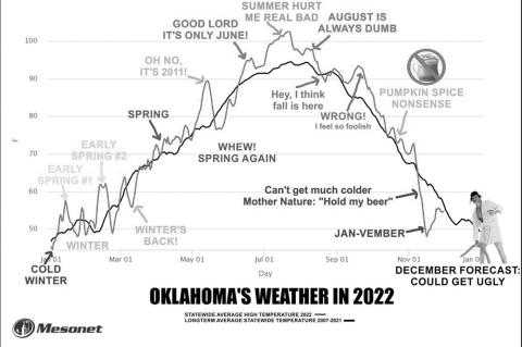 Oklahoma Weather: November Sees Pattern Change