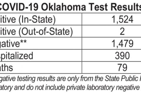 Oklahoma State Health Department Current Situation