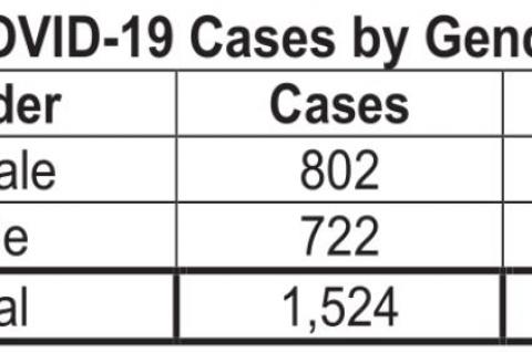 Oklahoma State Health Department Current Situation