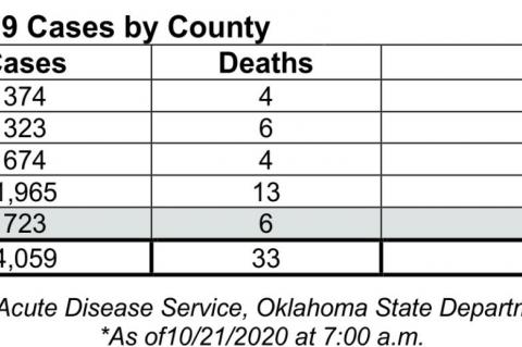 Oklahoma State Department of Health Situation Update