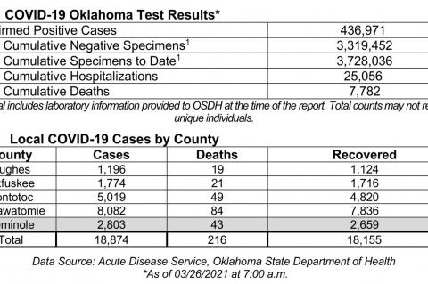 Oklahoma State Department of Health Situation Update