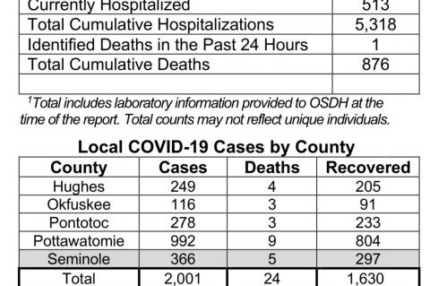 Oklahoma State Department of Health Situation Update
