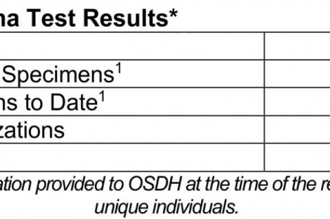Oklahoma State Department of Health Situation Update