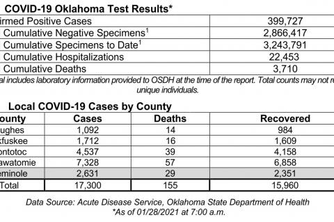 Oklahoma State Department of Health Situation