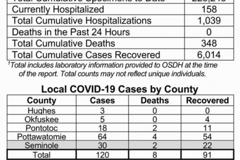 Oklahoma State Department of Health Situation Update