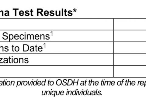 Oklahoma State Department of Health Situation Update