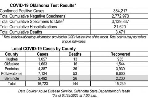 Oklahoma State Department of Health Situation Update
