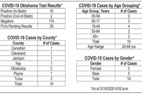 Oklahoma State Department of Health Situation Update