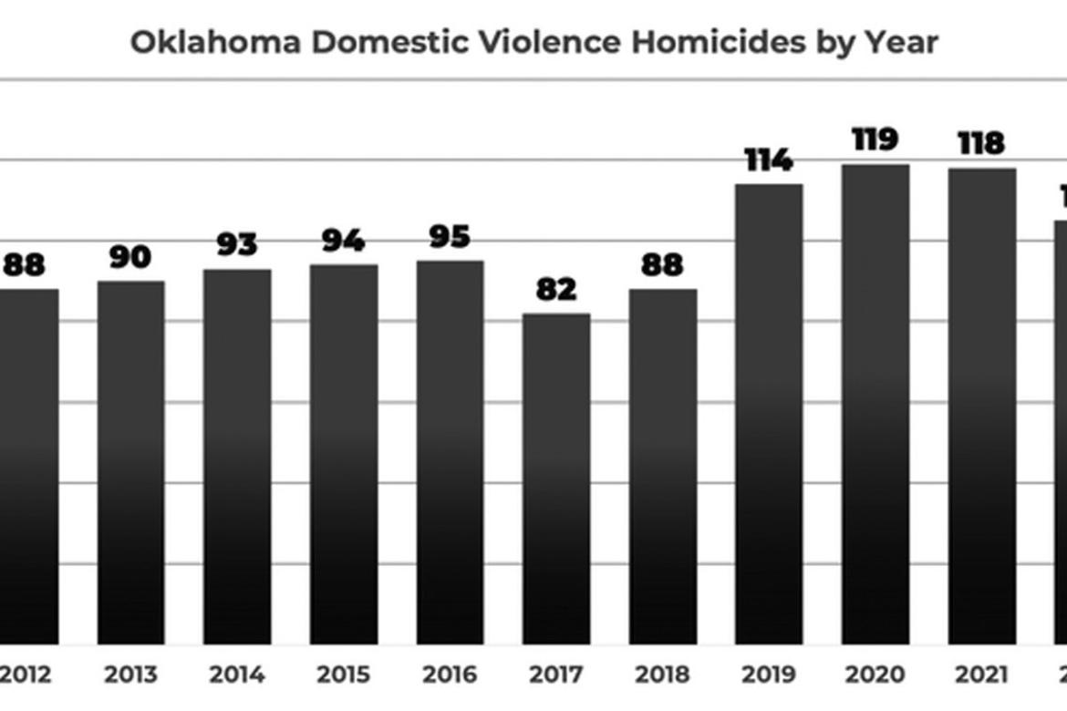 Domestic Violence Homicides in Oklahoma Among Nation’s Highest, New Report Shows